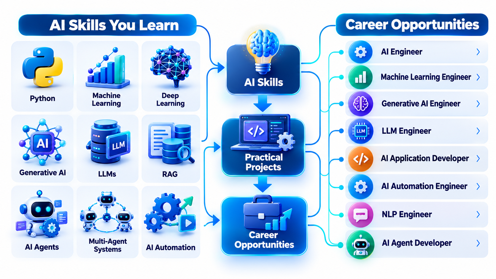 AI skills and career opportunities including AI Engineer Generative AI Engineer LLM Engineer and AI Agent Developer